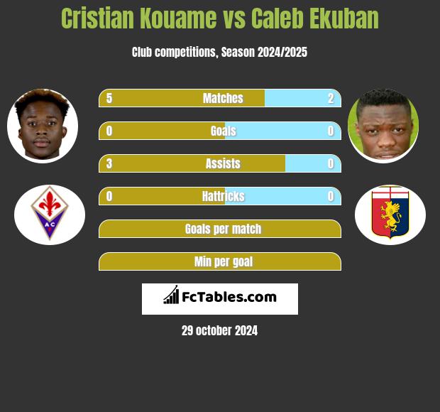 Cristian Kouame vs Caleb Ekuban h2h player stats