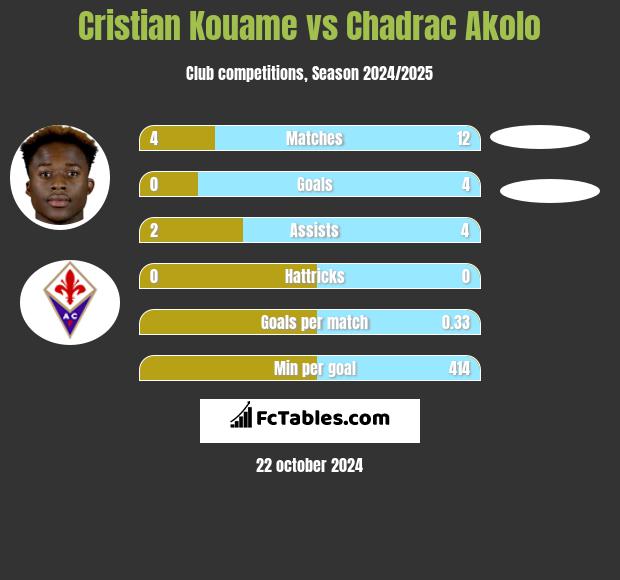 Cristian Kouame vs Chadrac Akolo h2h player stats