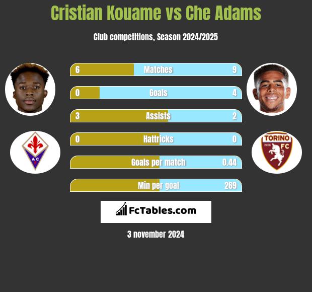 Cristian Kouame vs Che Adams h2h player stats