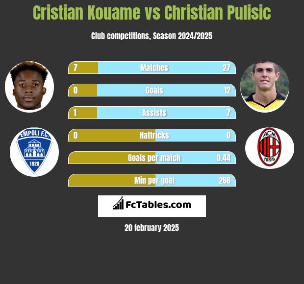 Cristian Kouame vs Christian Pulisic h2h player stats