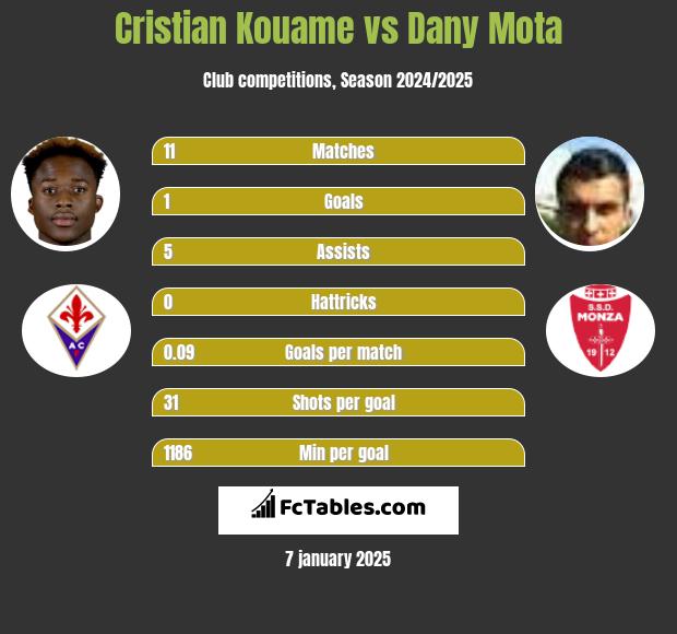 Cristian Kouame vs Dany Mota h2h player stats