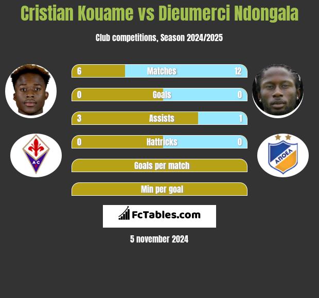 Cristian Kouame vs Dieumerci Ndongala h2h player stats