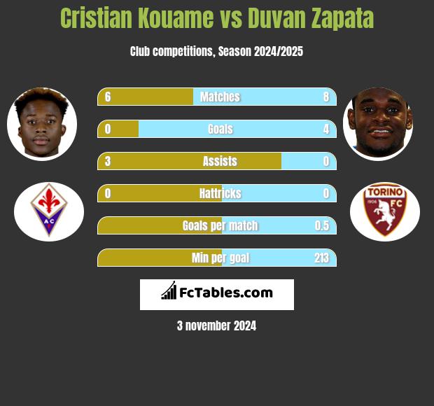 Cristian Kouame vs Duvan Zapata h2h player stats