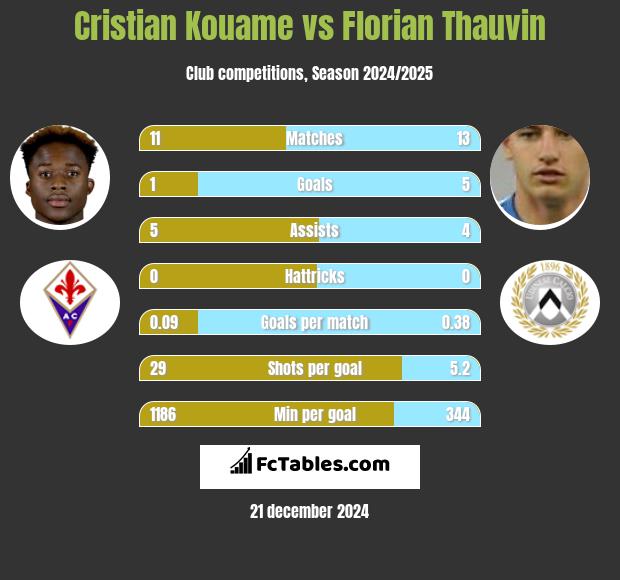 Cristian Kouame vs Florian Thauvin h2h player stats