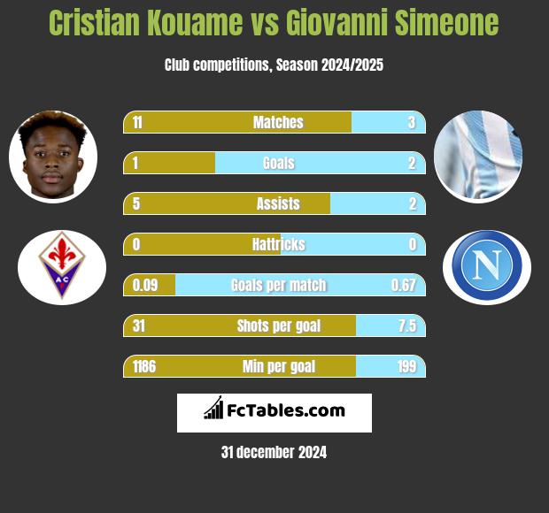 Cristian Kouame vs Giovanni Simeone h2h player stats