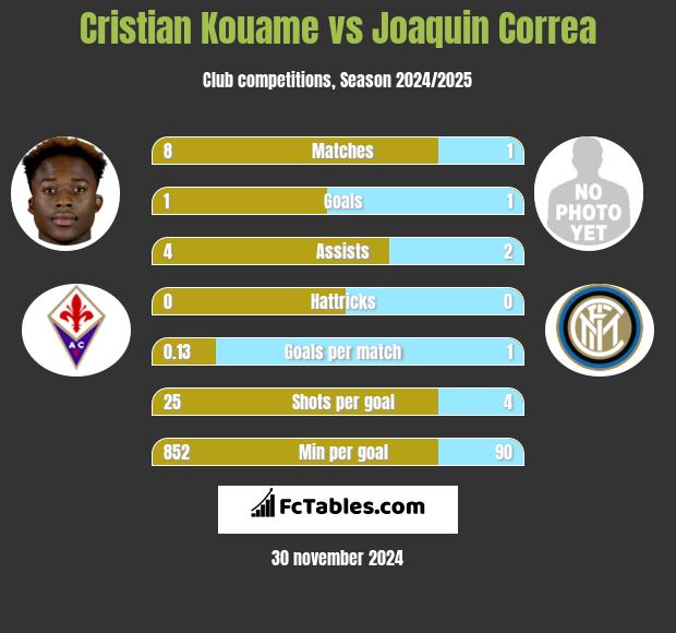 Cristian Kouame vs Joaquin Correa h2h player stats