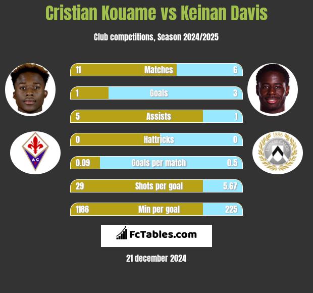 Cristian Kouame vs Keinan Davis h2h player stats