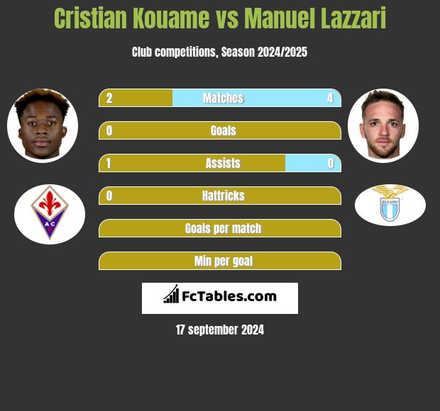 Cristian Kouame vs Manuel Lazzari h2h player stats