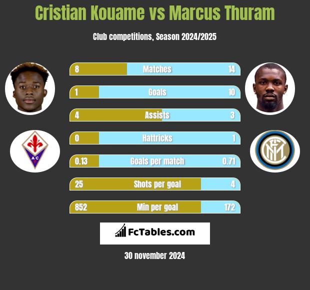 Cristian Kouame vs Marcus Thuram h2h player stats