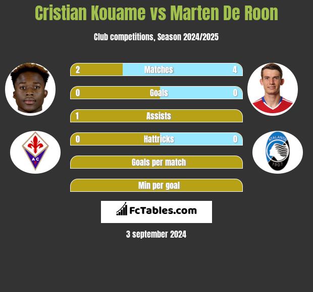 Cristian Kouame vs Marten De Roon h2h player stats