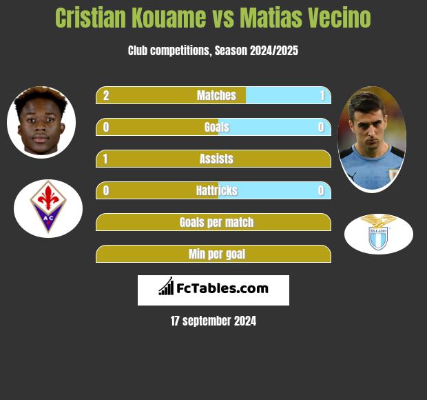 Cristian Kouame vs Matias Vecino h2h player stats