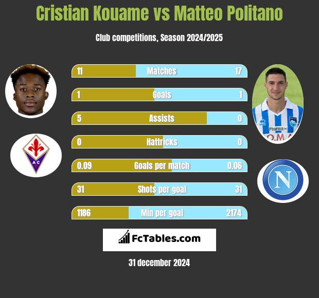 Cristian Kouame vs Matteo Politano h2h player stats