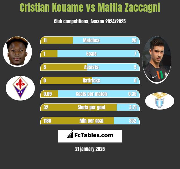 Cristian Kouame vs Mattia Zaccagni h2h player stats