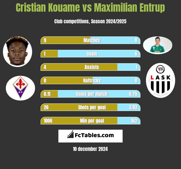 Cristian Kouame vs Maximilian Entrup h2h player stats