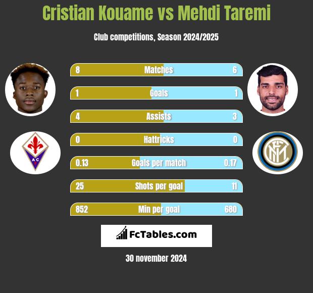 Cristian Kouame vs Mehdi Taremi h2h player stats