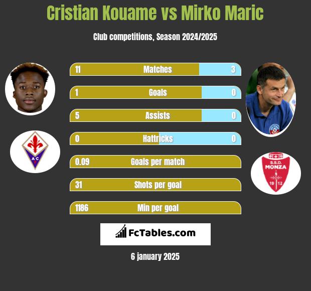 Cristian Kouame vs Mirko Maric h2h player stats