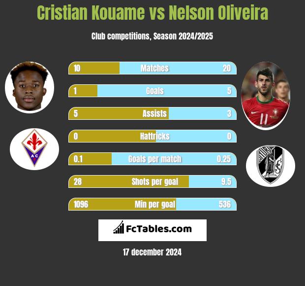 Cristian Kouame vs Nelson Oliveira h2h player stats