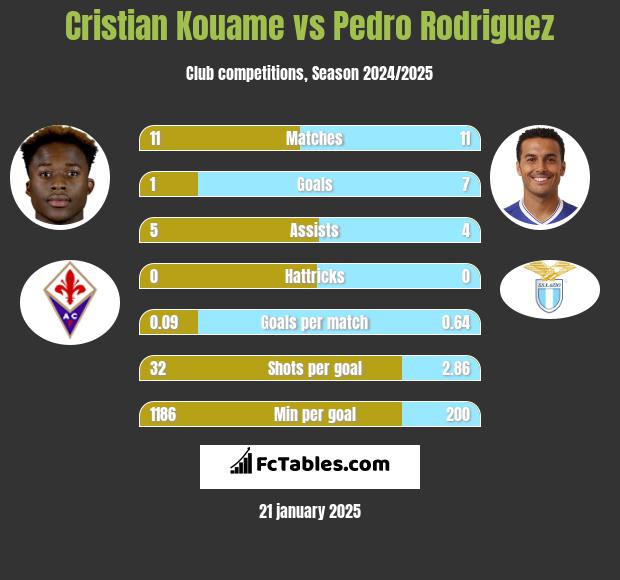 Cristian Kouame vs Pedro Rodriguez h2h player stats