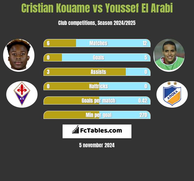 Cristian Kouame vs Youssef El Arabi h2h player stats