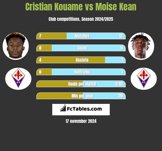 Cristian Kouame vs Moise Kean h2h player stats