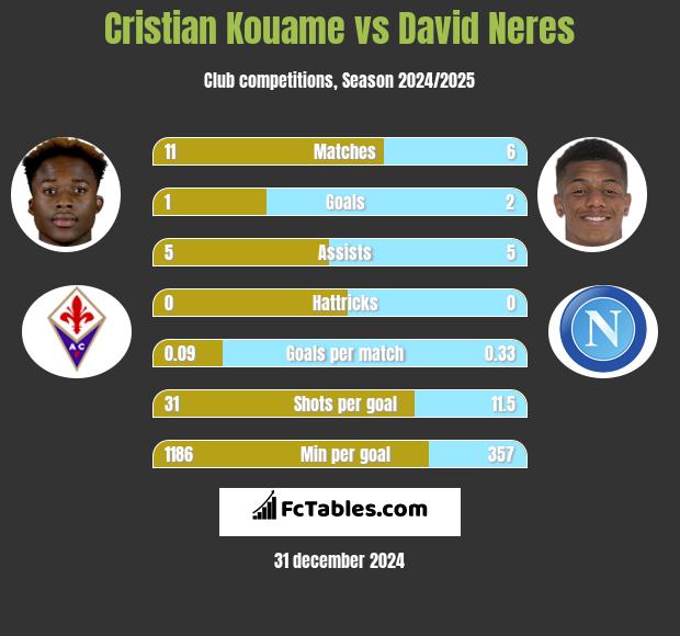 Cristian Kouame vs David Neres h2h player stats