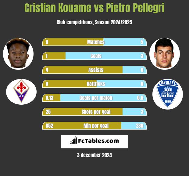 Cristian Kouame vs Pietro Pellegri h2h player stats