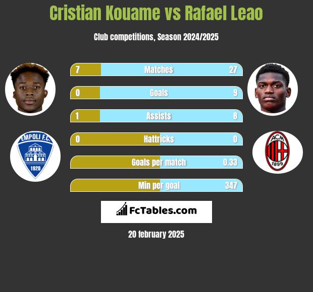 Cristian Kouame vs Rafael Leao h2h player stats