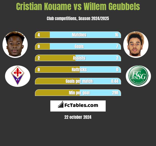 Cristian Kouame vs Willem Geubbels h2h player stats