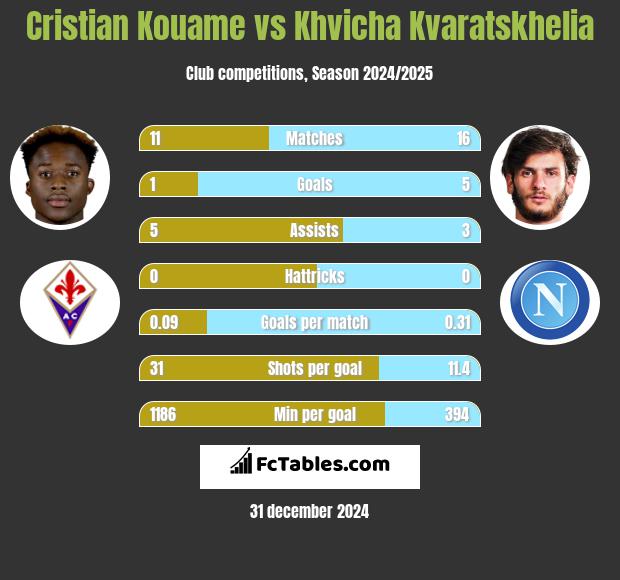 Cristian Kouame vs Khvicha Kvaratskhelia h2h player stats