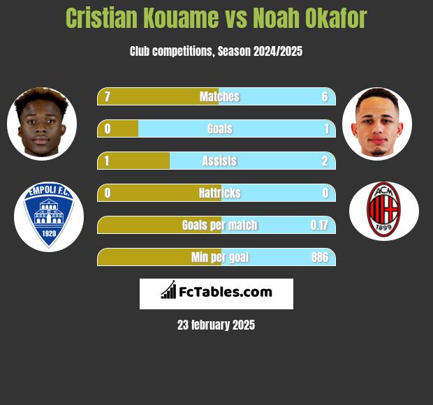 Cristian Kouame vs Noah Okafor h2h player stats