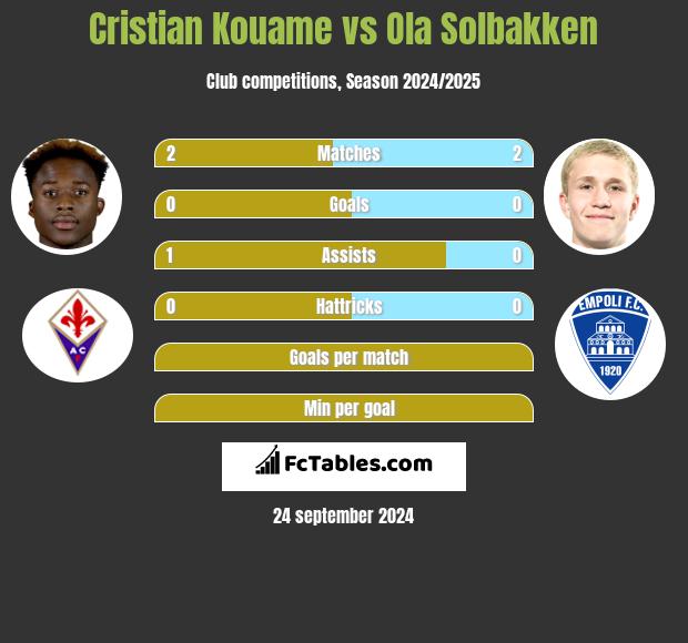 Cristian Kouame vs Ola Solbakken h2h player stats