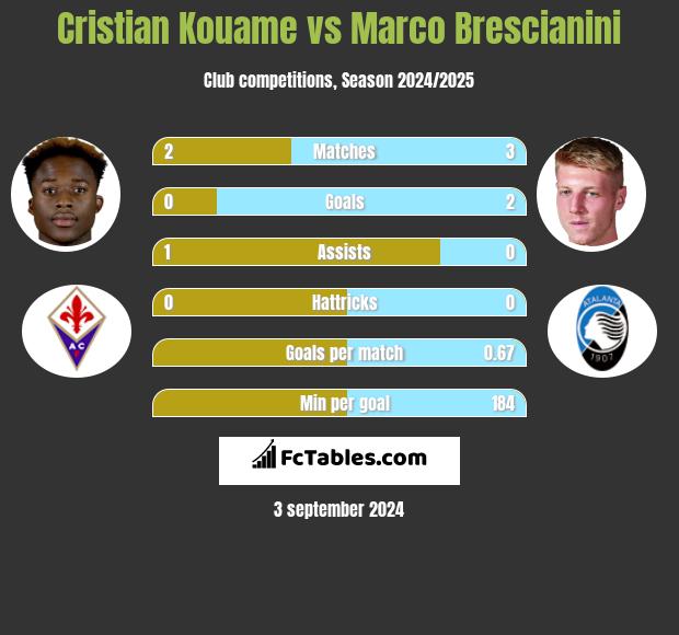 Cristian Kouame vs Marco Brescianini h2h player stats