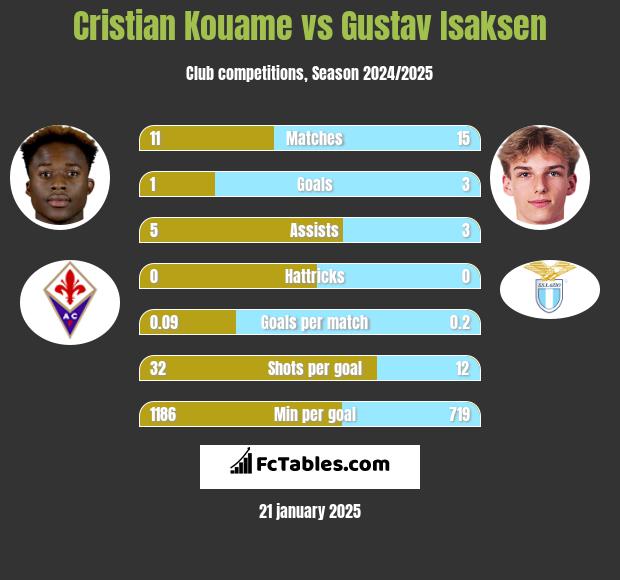 Cristian Kouame vs Gustav Isaksen h2h player stats