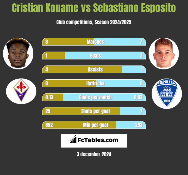 Cristian Kouame vs Sebastiano Esposito h2h player stats