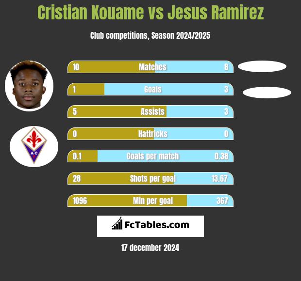 Cristian Kouame vs Jesus Ramirez h2h player stats