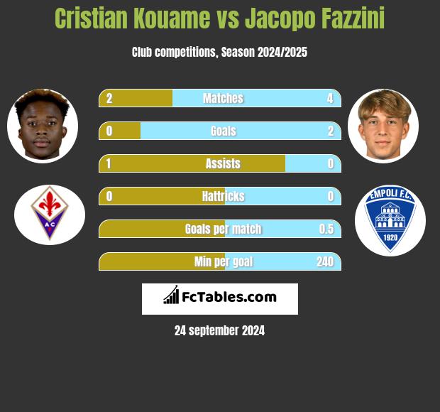 Cristian Kouame vs Jacopo Fazzini h2h player stats