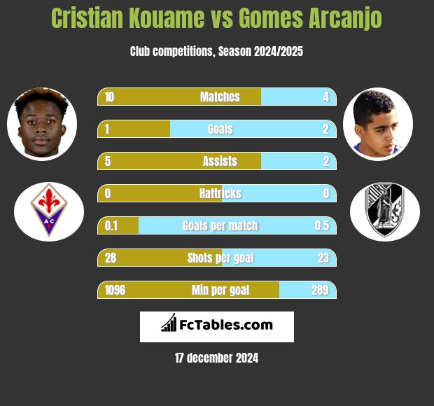 Cristian Kouame vs Gomes Arcanjo h2h player stats