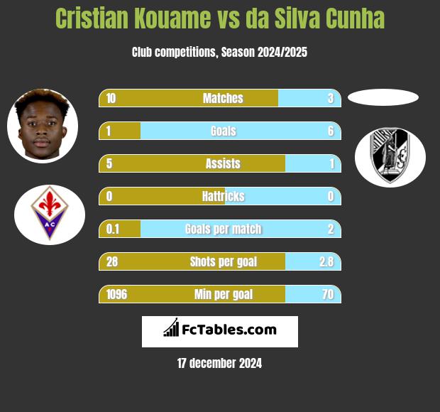 Cristian Kouame vs da Silva Cunha h2h player stats