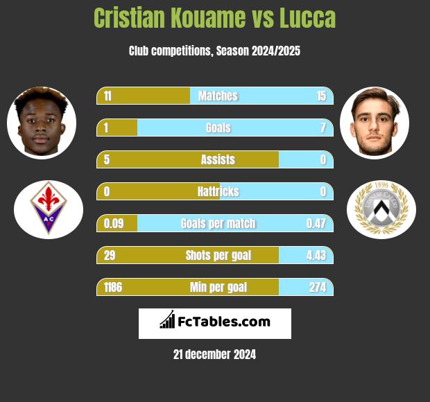 Cristian Kouame vs Lucca h2h player stats