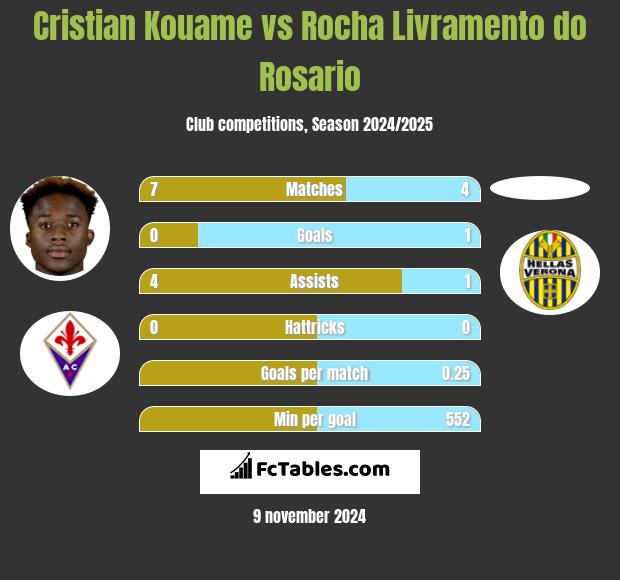 Cristian Kouame vs Rocha Livramento do Rosario h2h player stats