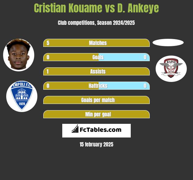 Cristian Kouame vs D. Ankeye h2h player stats