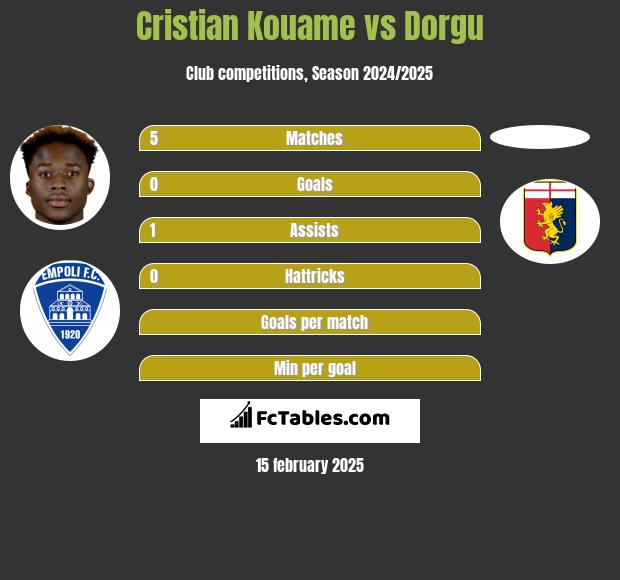 Cristian Kouame vs Dorgu h2h player stats