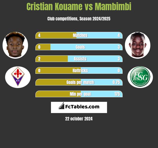 Cristian Kouame vs Mambimbi h2h player stats