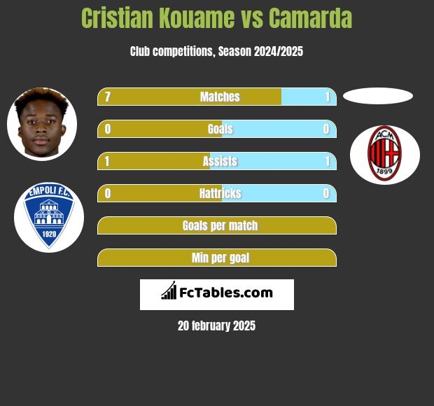 Cristian Kouame vs Camarda h2h player stats