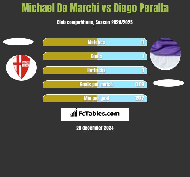 Michael De Marchi vs Diego Peralta h2h player stats