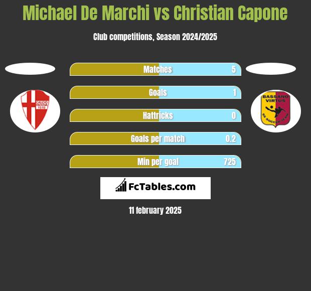 Michael De Marchi vs Christian Capone h2h player stats