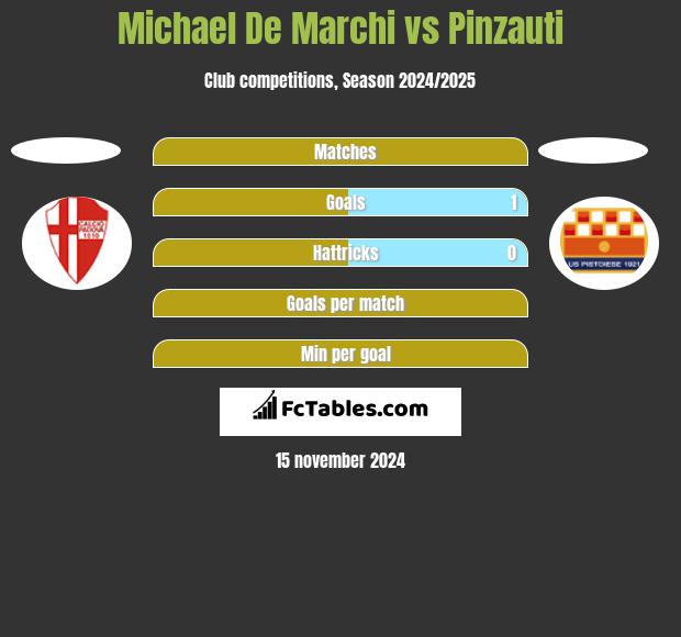 Michael De Marchi vs Pinzauti h2h player stats