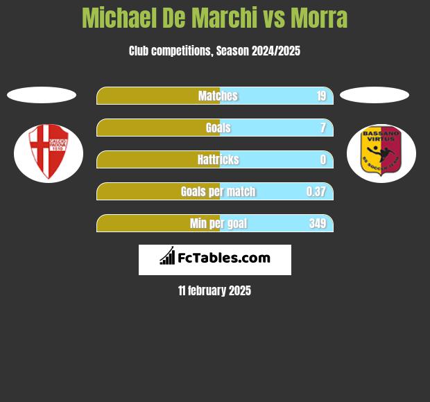 Michael De Marchi vs Morra h2h player stats