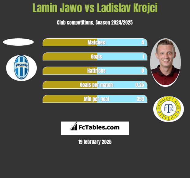 Lamin Jawo vs Ladislav Krejci h2h player stats