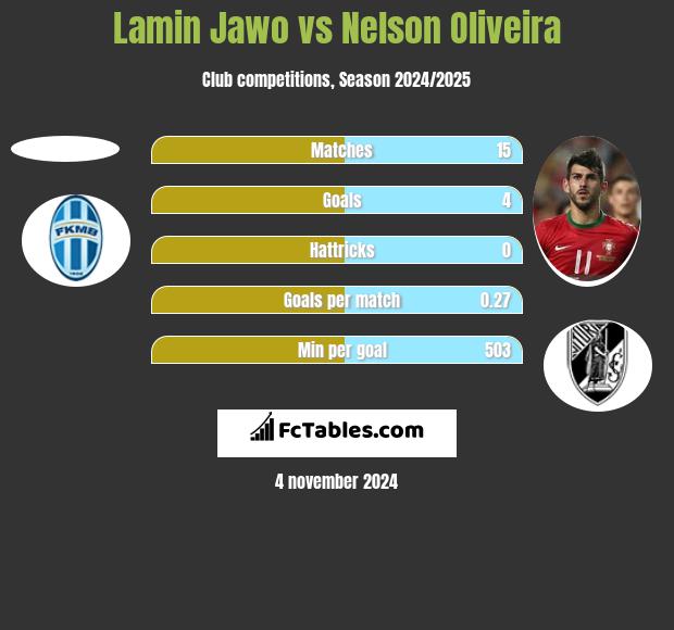 Lamin Jawo vs Nelson Oliveira h2h player stats